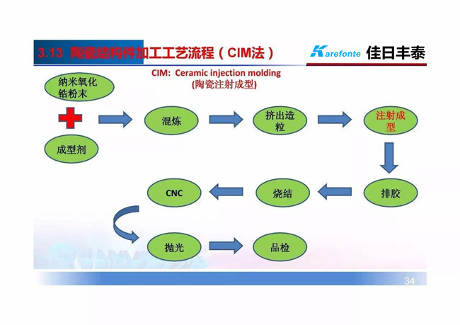 陶瓷注射成型工藝圖